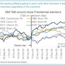 역대 미국 대선 전후 S&P500 추이 이미지