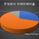 (주)지아이바이옴