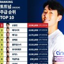 토트넘 선수들 주급 TOP 10 이미지