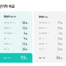 독일 전문지의 현대차 vs 독일차 냉정한 비교 평가 결과 이미지