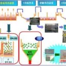 ＜과학상식157호＞ 폐수 찌꺼기, 유용자원으로 재탄생 이미지
