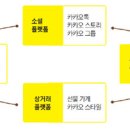 카카오톡, 무료 문자 전송으로 사용자 그룹 확보… 사용자 늘자 앱 개발자·광고주 몰리며 '선순환' 이미지