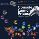 게임 콘솔 출시 가격은 인플레이션에 따라 조정됨(1975-2024) 이미지