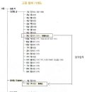 고종의 서 차남(庶 次男) 의친왕(義親王) 가계도 이미지