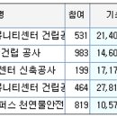 국립영천호국원 제3봉안당 건립공사 건축공사 이미지