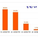 아파트 관리비 10명중 7명은 "비싸다'"...月20만원대 가장 많아 이미지