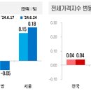 6월 4째주간 전국 아파트 가격 매매는 0.01% 전세는 0.04% 상승 이미지