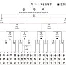 [대진표]험멜코리아배/서울시축구협회장배 중등부 축구대회(11.14-21/미정.경희중고.효창구장) 이미지