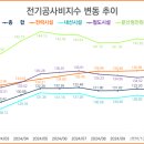 250307 1월 전기공사비지수, 전월대비 0.4% 상승 이미지