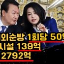 윤석열 해외순방 1회당 50억, 사저경호시설 139억 특활비는 2792억 이미지