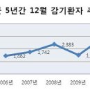 감기 급증… 예년 겨울의 1.5배 육박 이미지