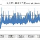 공사장 소음측정 결과(103동 14층에서 8시간 동안 측정/분석) 이미지