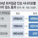 “최저임금 1만원 되면 일자리 최대 6.9만개 감소” (전경련 주장) 이미지