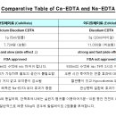 Ca-킬레이션 프로토콜에 대한 질문입니다 이미지