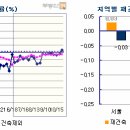 낙폭 둔화됐지만 바닥논쟁 아직은 이른감 이미지