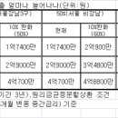 DTI 10%P상향되면 대출금 15% 정도 늘어 이미지