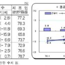 `예상 웃돈` 생산..3Q 성장률은 `둔화` 시사 이미지