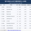 소사본동 301-33 ↔ 소사본동 301-25 | 경기 부천시 소사구 대장아파트(2025년 05월 기준)