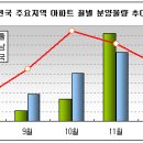 수도권, 충청권 등 전국 곳곳에 분양예정 물량 풍성 이미지