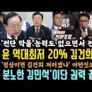 김민석 샤우팅 &#39;저들이 정상이냐&#39; 강력하게 싸워 군부독재 끌어냈듯 윤도 끌어내린다! 김건희 때문에 지지율 폭락. 한기호 제명간다. 이미지