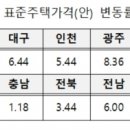 내년 서울·부산·세종 표준단독주택 공시가격 많이 오른다 이미지