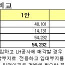 LH공사가 우리지역 임대아파트 개발을 위한 택지 확보( 가정) 이미지