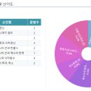 하이클래스학원 네이버블로그