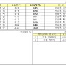 [세종시 부동산]2020년 08월 2주간 주간아파트 가격동향 이미지