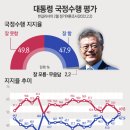 文 임기 말에도 '철통' 지지율.. 긍정 47.9% vs 부정 49.8% [쿠키뉴스 여론조사] 이미지