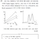 1997년 기출 문제 질문 있습니다.(전자 흡수 스펙트럼) 이미지