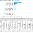 [한국갤럽 조사] 한국인이 좋아하는 50가지 브랜드 (2편) 이미지
