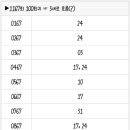 1167회 로또 복기 및 1168회 로또 예상수 이미지