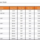중국 Single Mode Fiber Coupled Laser Diode 30mW 50mW spec 비교 및 DATASHEET 이미지