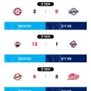 260628 프로야구 KBO 경기 결과 이미지