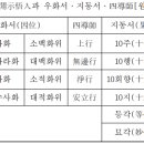 『법화경』에서 소리의 체상용 - 6종진동의 의미 이미지