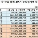 "KCC 정몽진 회장, 최근 3분기간 주식가치 증가율 1위" 이미지