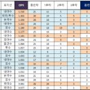 현재 고교야구 빠따 OPS TOP20 이미지