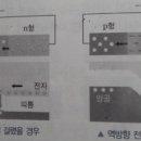 다이오드에 역방향 전압이 걸렸을 때 양공과 전자의 에너지 준위가 같아지는 이미지