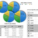 자동차 편식 심각, RV 비중 사상 최대 이미지