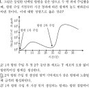 2차 면역 반응 이미지