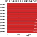 흥덕자연앤(6단지)스위첸 | 우리동네(경기 용인시 기흥구) 아파트 평당가격 순위 및 전용면적 실거래가
