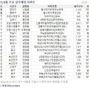 1순환로(3-182) 네이버블로그