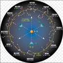 10-0 행성 X를 설명할때 나오는 기초적인 천문용어(황도, 12궁도, 적경과 적위) 이미지