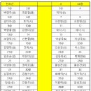 율전주유소 이미지