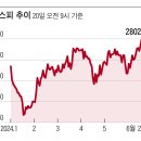 코스피, 2년 5개월만에 2800 돌파 이미지