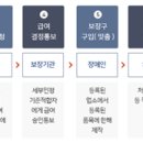 장애인보장구신청절차 이미지