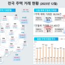 지난해 부산지역 주택 인허가, 전년 대비 42% 줄어 이미지