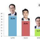 김포시 갑＞김주영 35.4%, 박진호 26.8%, 유영록 12.7% 이미지