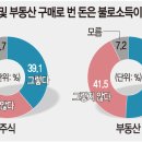 불로소득