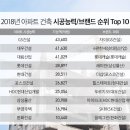 ‘시공의 꽃’ 아파트와 철도 분야 TOP 10 어디? 이미지